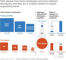 麦肯锡深度观察 四项颠覆性技术如何创造未来汽车生态系统